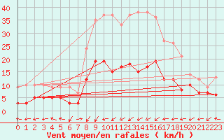 Courbe de la force du vent pour Lichtenhain-Mittelndorf