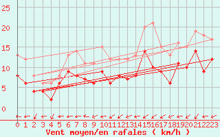 Courbe de la force du vent pour Ploumanac
