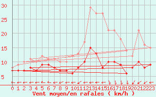 Courbe de la force du vent pour Cayeux-sur-Mer (80)