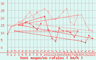 Courbe de la force du vent pour Grenoble/St-Etienne-St-Geoirs (38)