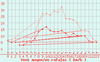 Courbe de la force du vent pour Pforzheim-Ispringen