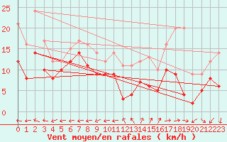 Courbe de la force du vent pour Lorient (56)