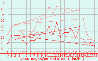 Courbe de la force du vent pour Waibstadt