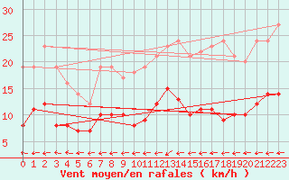 Courbe de la force du vent pour Belfort-Dorans (90)