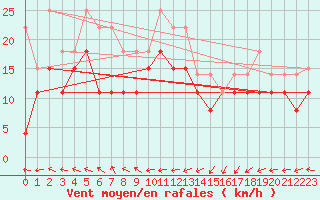 Courbe de la force du vent pour Port-en-Bessin (14)