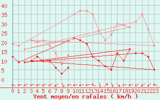 Courbe de la force du vent pour Aurillac (15)