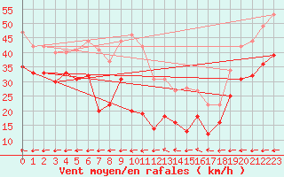 Courbe de la force du vent pour Klippeneck