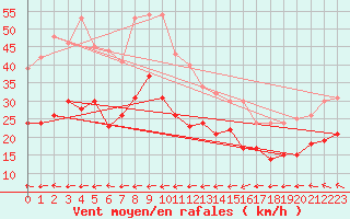 Courbe de la force du vent pour Cap Corse (2B)