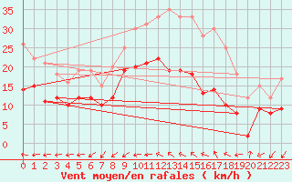 Courbe de la force du vent pour Bziers Cap d