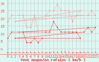 Courbe de la force du vent pour Mont-Rigi (Be)