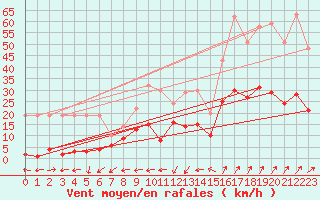 Courbe de la force du vent pour Ahaus