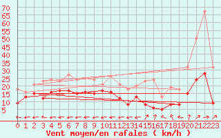 Courbe de la force du vent pour Aurillac (15)
