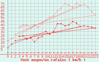 Courbe de la force du vent pour Carcassonne (11)