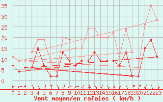 Courbe de la force du vent pour Grenoble/St-Etienne-St-Geoirs (38)