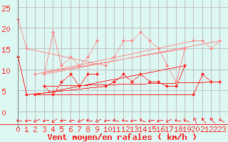 Courbe de la force du vent pour Dinard (35)