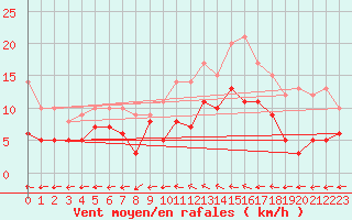 Courbe de la force du vent pour Dax (40)