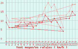 Courbe de la force du vent pour Avord (18)