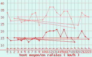 Courbe de la force du vent pour Le Touquet (62)