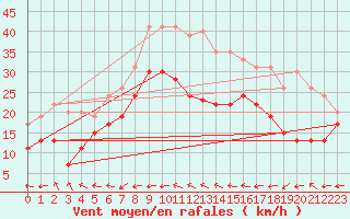 Courbe de la force du vent pour La Ciotat / Bec de l