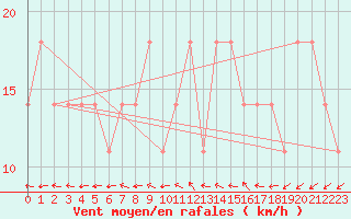 Courbe de la force du vent pour Berlin-Dahlem