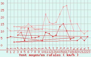 Courbe de la force du vent pour Luxeuil (70)