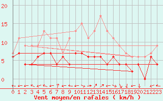 Courbe de la force du vent pour Carpentras (84)