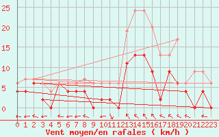 Courbe de la force du vent pour Montauban (82)