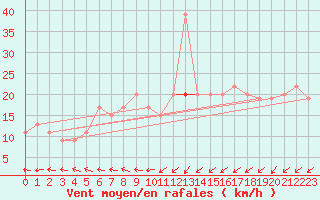 Courbe de la force du vent pour Hassi-Messaoud