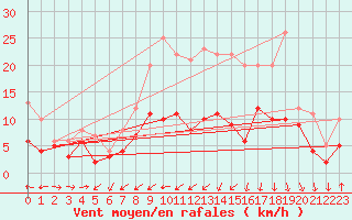 Courbe de la force du vent pour Stuttgart / Schnarrenberg