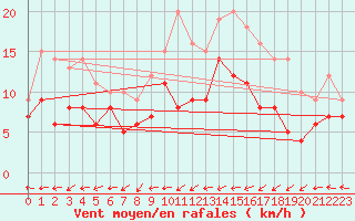 Courbe de la force du vent pour Ploumanac