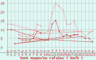 Courbe de la force du vent pour Aurillac (15)
