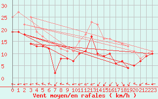 Courbe de la force du vent pour Ile Rousse (2B)