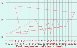 Courbe de la force du vent pour El Golea