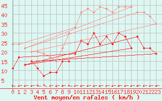 Courbe de la force du vent pour Carcassonne (11)
