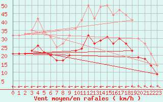 Courbe de la force du vent pour Ploudalmezeau (29)