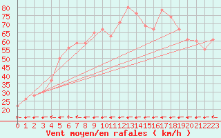 Courbe de la force du vent pour Vestmannaeyjar