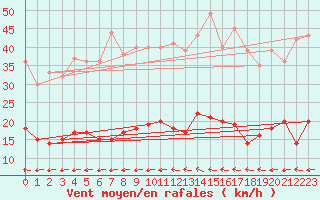 Courbe de la force du vent pour Toulon (83)
