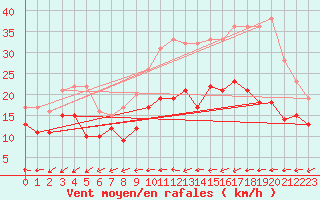 Courbe de la force du vent pour Cap Pertusato (2A)