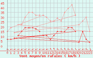 Courbe de la force du vent pour Ste (34)