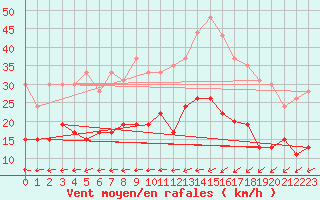 Courbe de la force du vent pour Dinard (35)