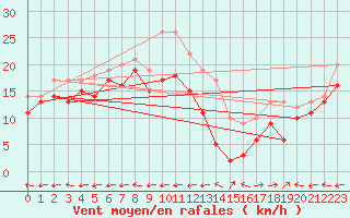 Courbe de la force du vent pour Grenoble/St-Etienne-St-Geoirs (38)