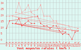 Courbe de la force du vent pour Istres (13)