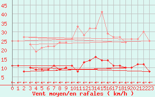 Courbe de la force du vent pour Lingen