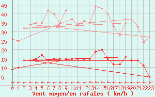 Courbe de la force du vent pour Toulon (83)