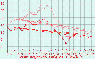 Courbe de la force du vent pour Grenoble/St-Etienne-St-Geoirs (38)