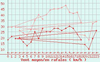 Courbe de la force du vent pour Harburg