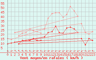 Courbe de la force du vent pour Ploudalmezeau (29)