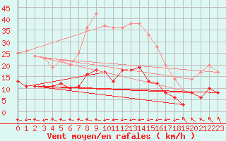 Courbe de la force du vent pour Wernigerode