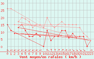 Courbe de la force du vent pour Saint-Quentin (02)