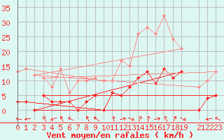 Courbe de la force du vent pour La Comella (And)